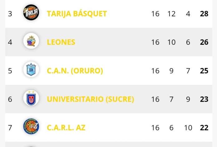 Universitario de Sucre es el sexto clasificado a los Play-Offs de la Libobásquet